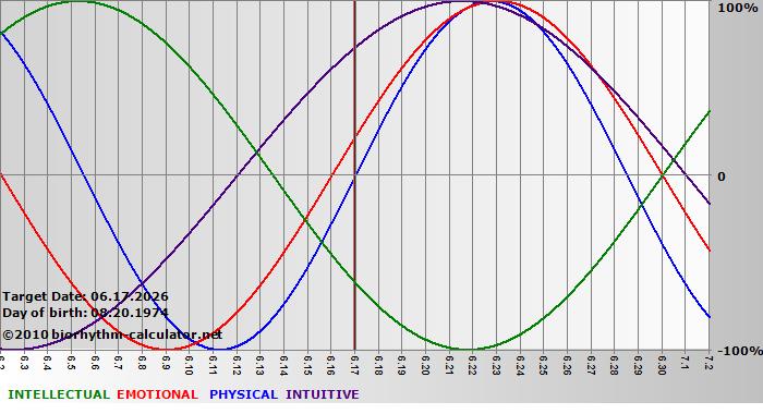 www.biorhythm-calculator.net