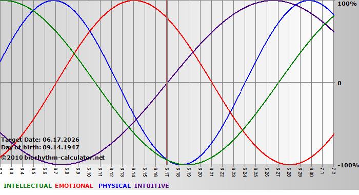 www.biorhythm-calculator.net