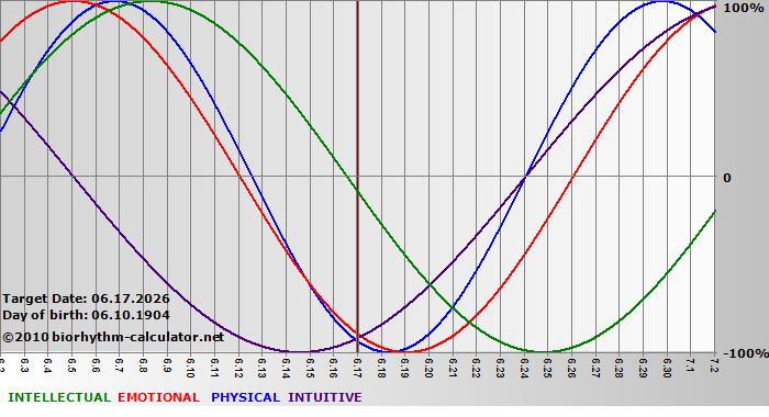 www.biorhythm-calculator.net