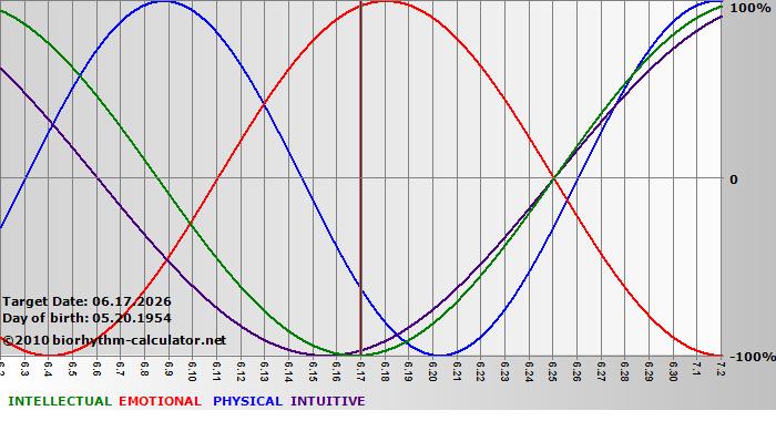 www.biorhythm-calculator.net