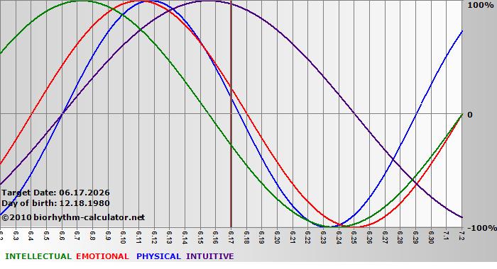www.biorhythm-calculator.net