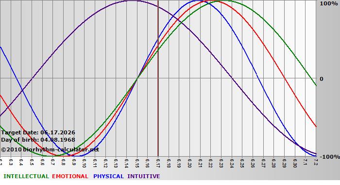 www.biorhythm-calculator.net