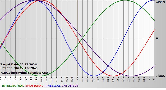 www.biorhythm-calculator.net