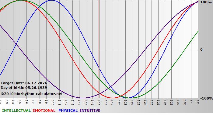 www.biorhythm-calculator.net