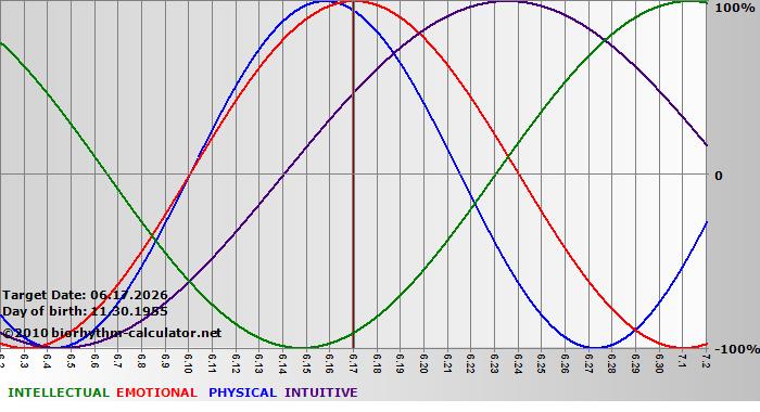 www.biorhythm-calculator.net