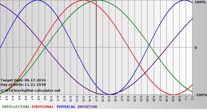 www.biorhythm-calculator.net