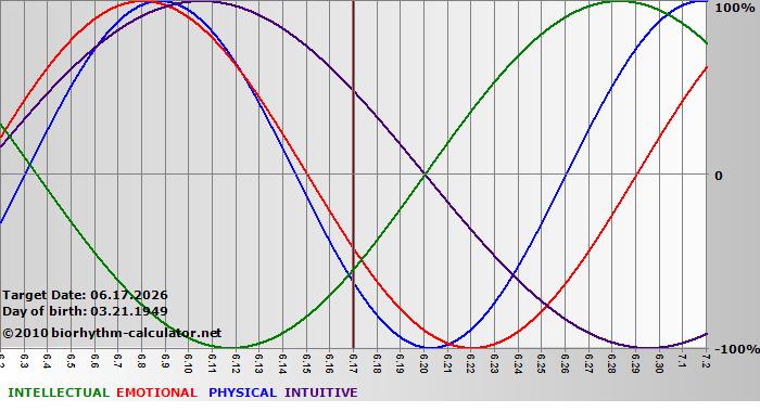 www.biorhythm-calculator.net