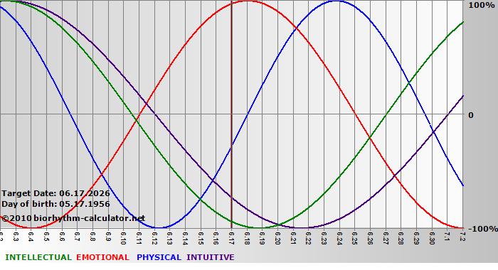 www.biorhythm-calculator.net