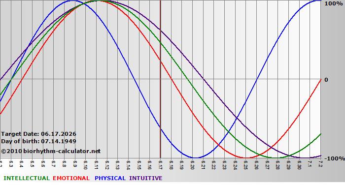 www.biorhythm-calculator.net