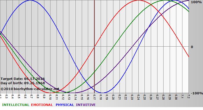 www.biorhythm-calculator.net