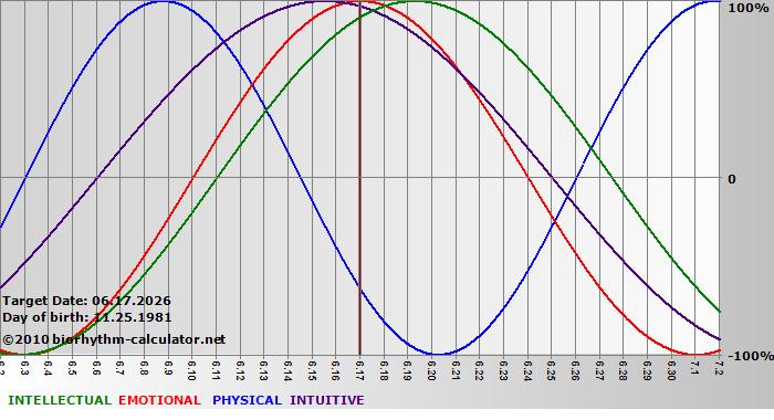www.biorhythm-calculator.net