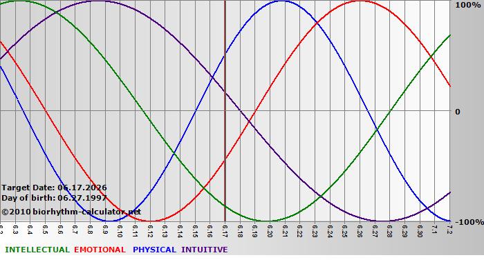 www.biorhythm-calculator.net