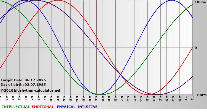 www.biorhythm-calculator.net