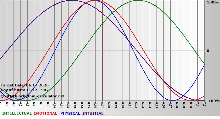 www.biorhythm-calculator.net