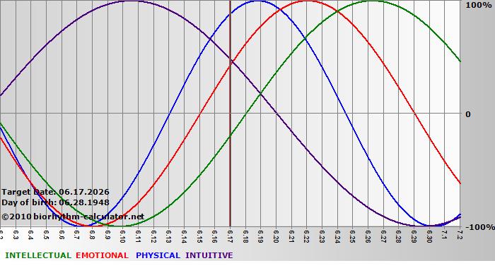 www.biorhythm-calculator.net