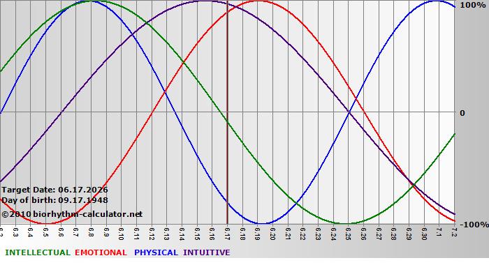www.biorhythm-calculator.net