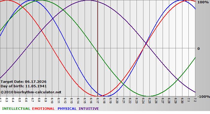 www.biorhythm-calculator.net