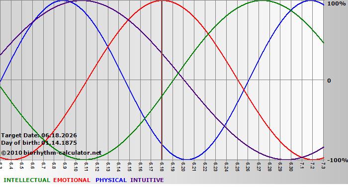 www.biorhythm-calculator.net