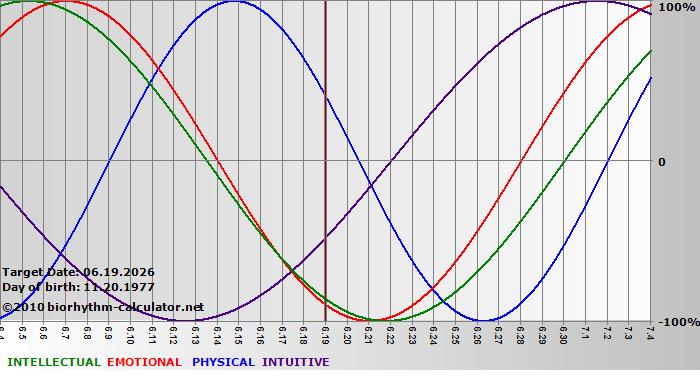 www.biorhythm-calculator.net