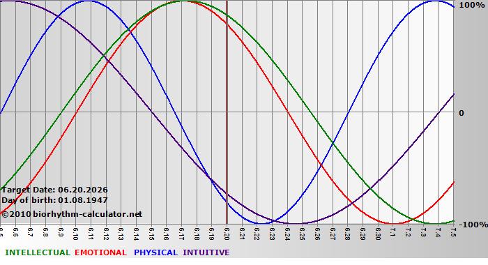 www.biorhythm-calculator.net