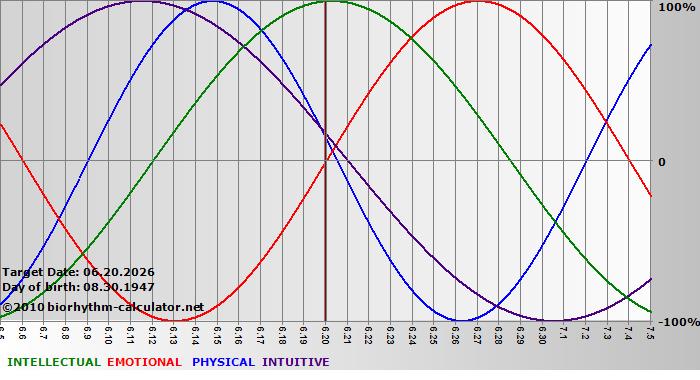 www.biorhythm-calculator.net