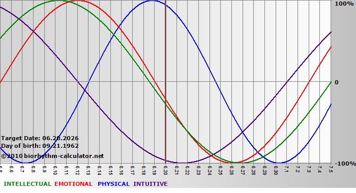 www.biorhythm-calculator.net