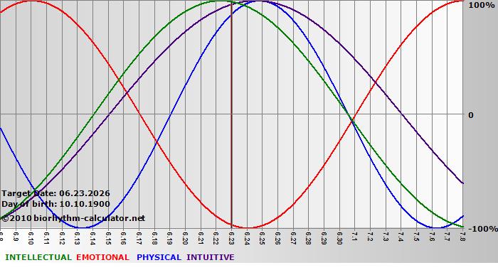 www.biorhythm-calculator.net