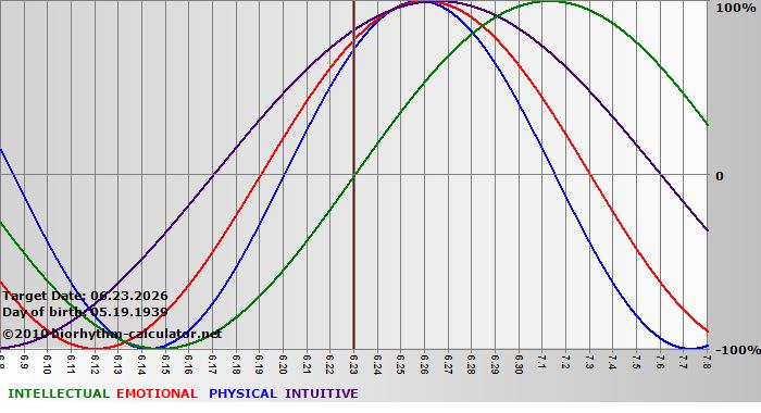 www.biorhythm-calculator.net