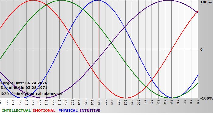 www.biorhythm-calculator.net