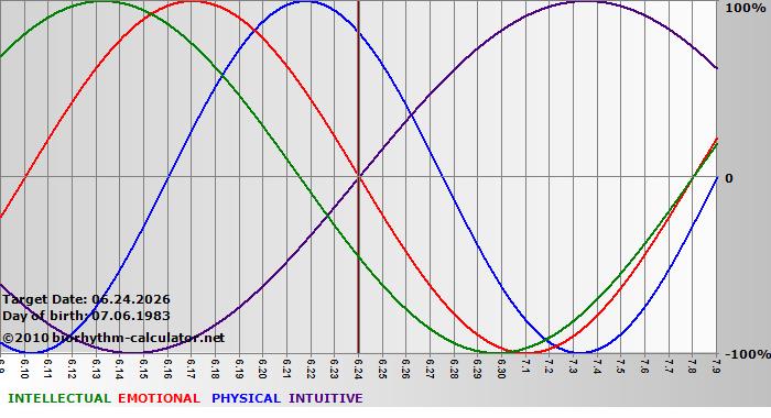 www.biorhythm-calculator.net