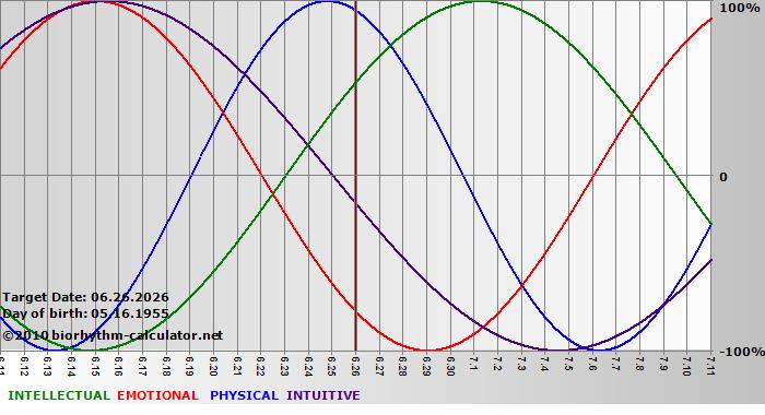 www.biorhythm-calculator.net