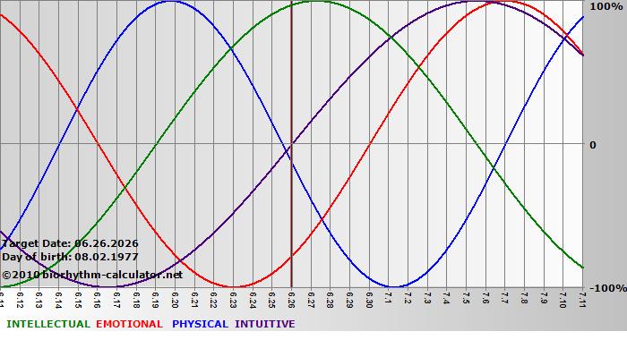 www.biorhythm-calculator.net
