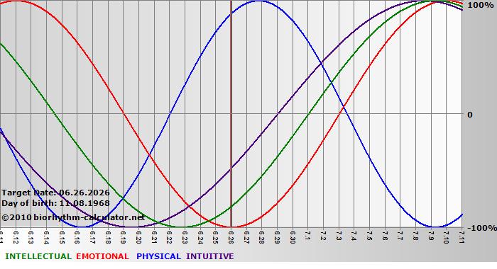 www.biorhythm-calculator.net