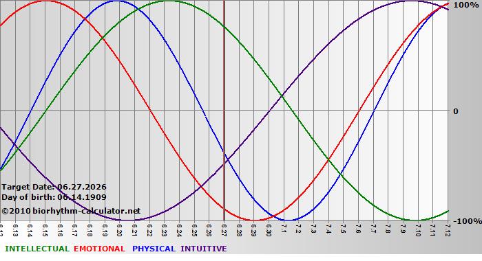 www.biorhythm-calculator.net