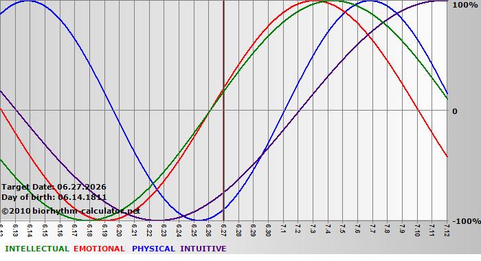 www.biorhythm-calculator.net