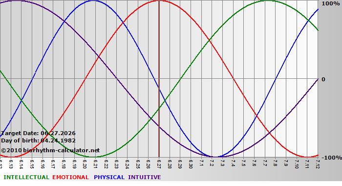 www.biorhythm-calculator.net