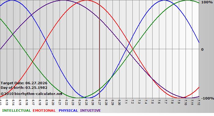 www.biorhythm-calculator.net
