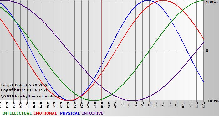 www.biorhythm-calculator.net