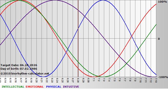 www.biorhythm-calculator.net