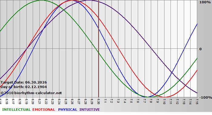 www.biorhythm-calculator.net