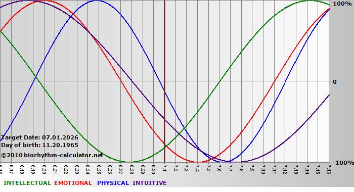www.biorhythm-calculator.net