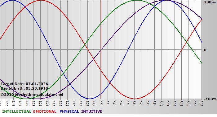 www.biorhythm-calculator.net