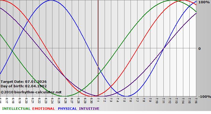 www.biorhythm-calculator.net