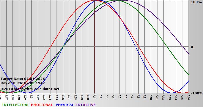 www.biorhythm-calculator.net