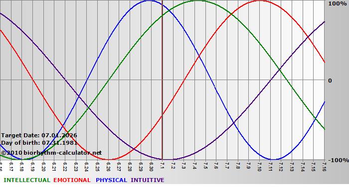 www.biorhythm-calculator.net