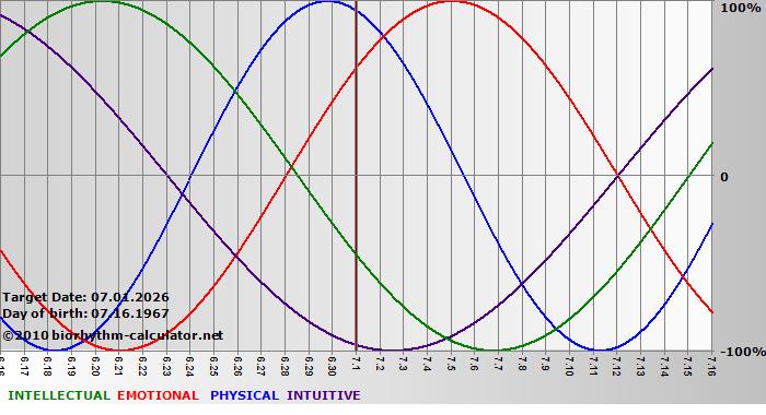 www.biorhythm-calculator.net
