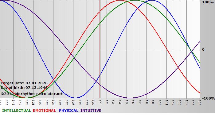 www.biorhythm-calculator.net