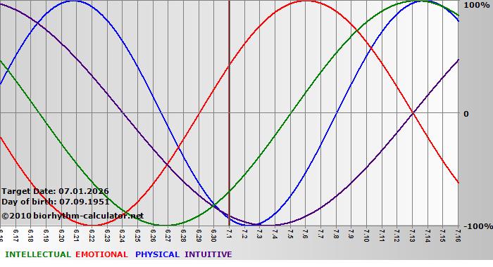 www.biorhythm-calculator.net