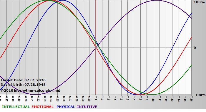 www.biorhythm-calculator.net