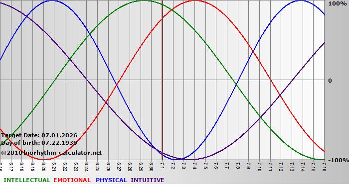 www.biorhythm-calculator.net